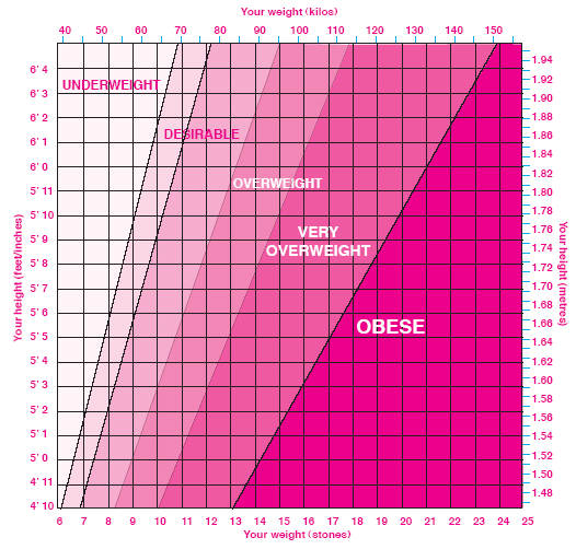 Are you overweight? | Overweight, Graphing, Chart image.