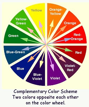 Complimentary Colors for Home Decorating ~ 