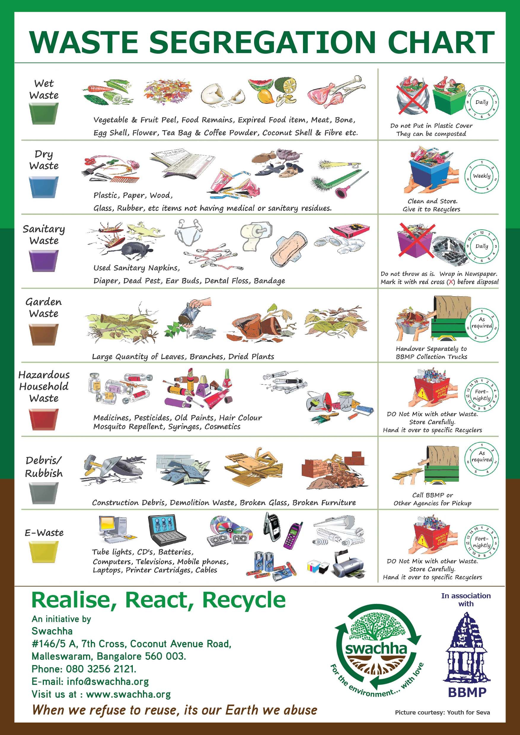 Waste segregation, Plastic waste management, Kitchen waste