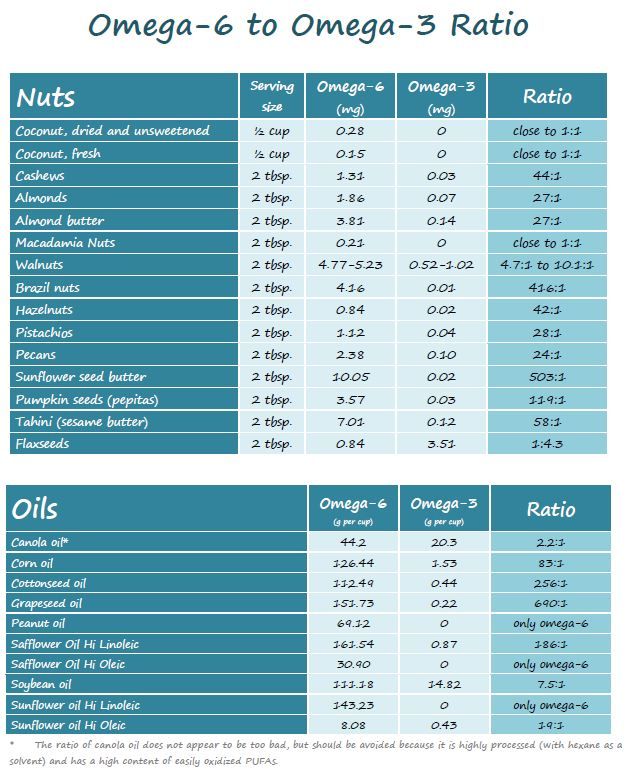 Find the omega-6 to omega-3 ratio of different nuts, nut butters and ...