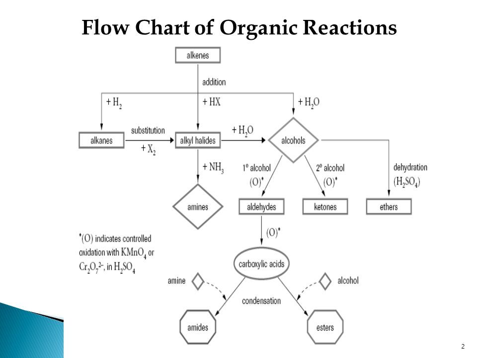 Organic Chemistry Reactions Chart Gcse Organic Chemistry