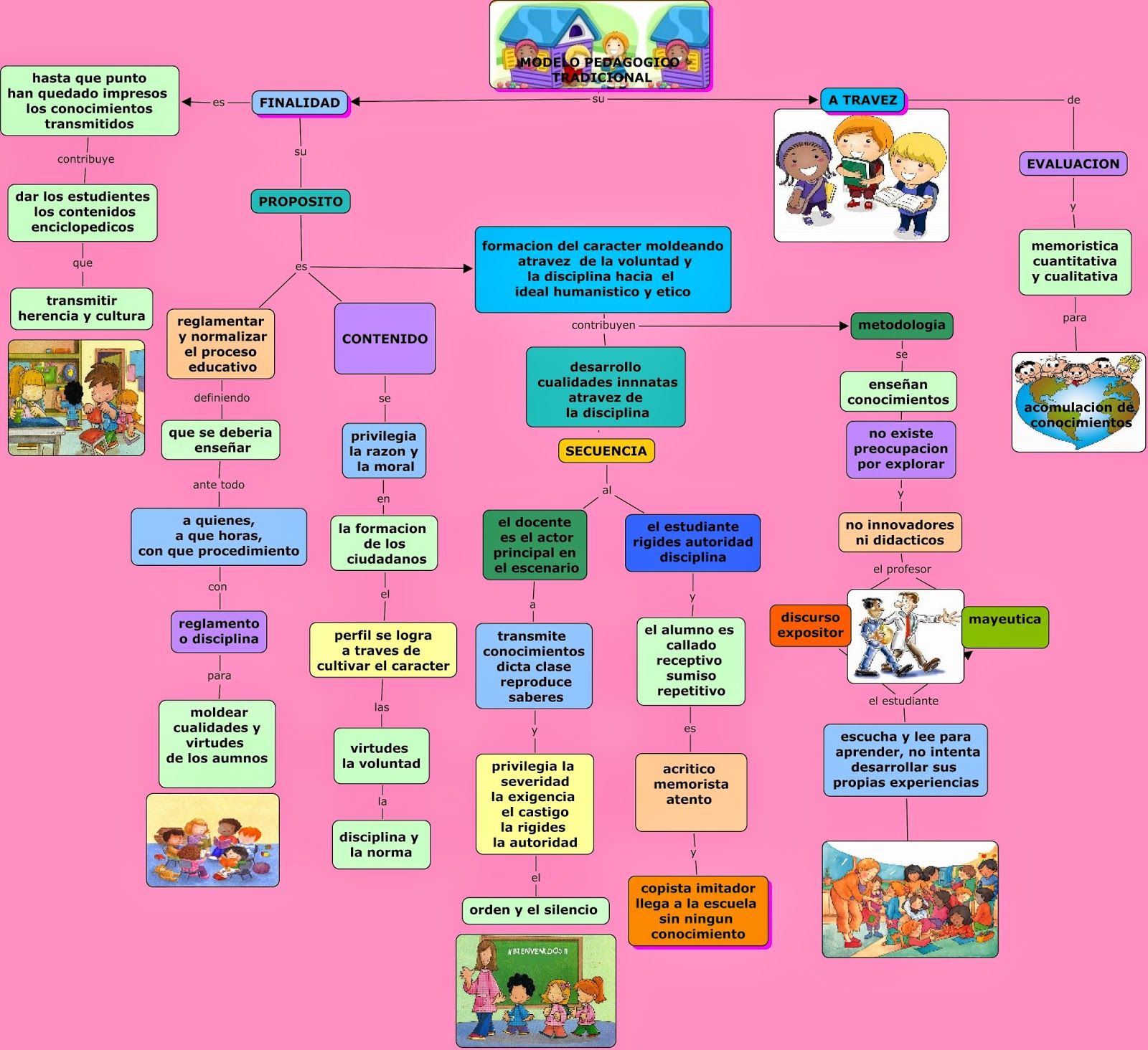 Teorías Curriculares: Mapa Conceptual Modelo Pedagógico Tradicional | Mapa  conceptual, Modelos pedagogicos, Mapas