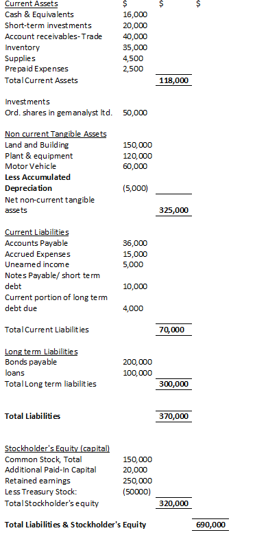 a balance sheet is basically statement of assets and claim over an entity as at particul bookkeeping business financial position accounting notes furniture fixtures in