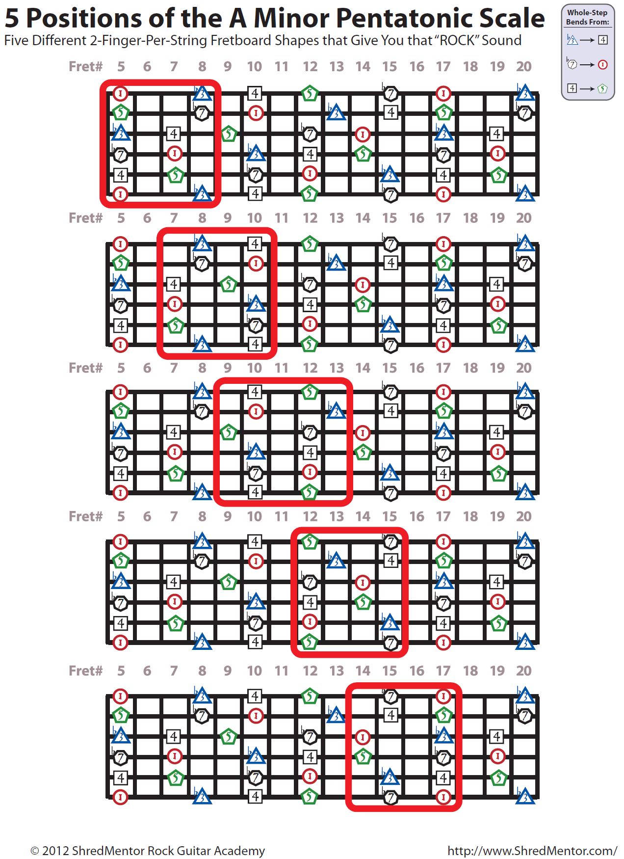 minor pentatonic scale guitar pdf - Do A Nice Account Frame Store