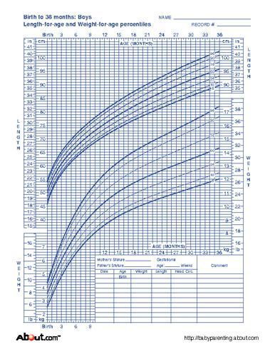 Growth Charts: What Those Height and Weight Percentiles Mean