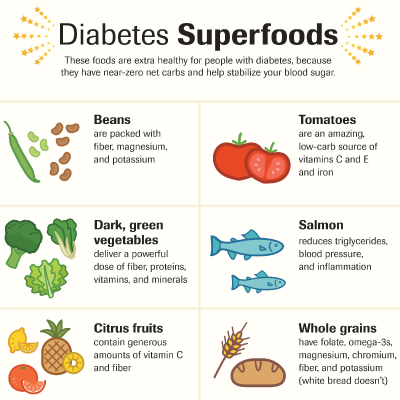 Diabetes Superfoods | South Africa | Superfoods, Diabetes friendly ...