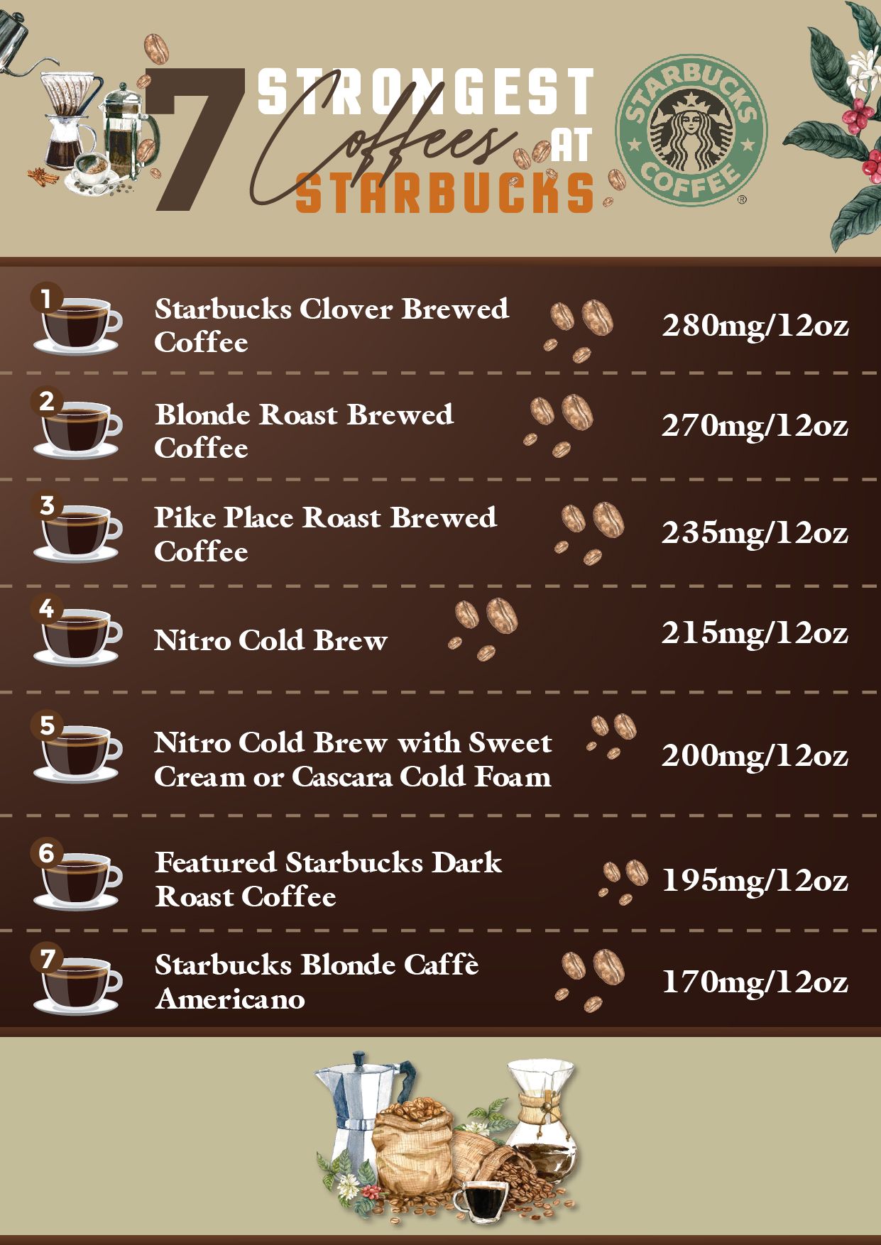 Starbucks Coffee Caffeine Chart