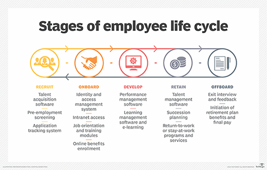 Stages of employee life cycle | Life cycles, How to motivate employees ...