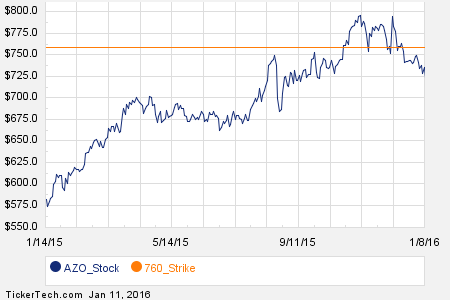 Ba stock options