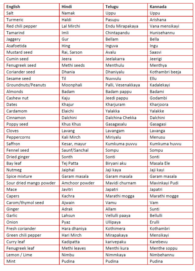 Basic Spice List | List of spices, Indian spices list, Indian spices