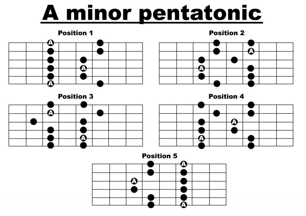 Why do pentatonic scales end up in a note after the root? - The ...