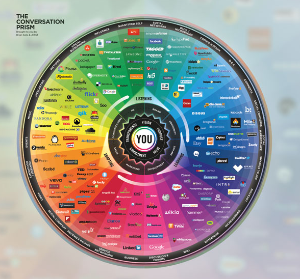 Social Media Network Color Wheel | Social media landscape, Social media ...