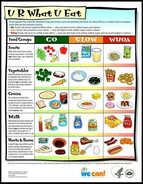 The go, slow, whoa chart :) | Kids nutrition, Nutrition tips, Health ...