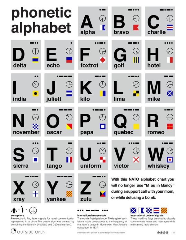 Free Poster: NATO Phonetic Alphabet Chart | Phonetic alphabet, Nato ...