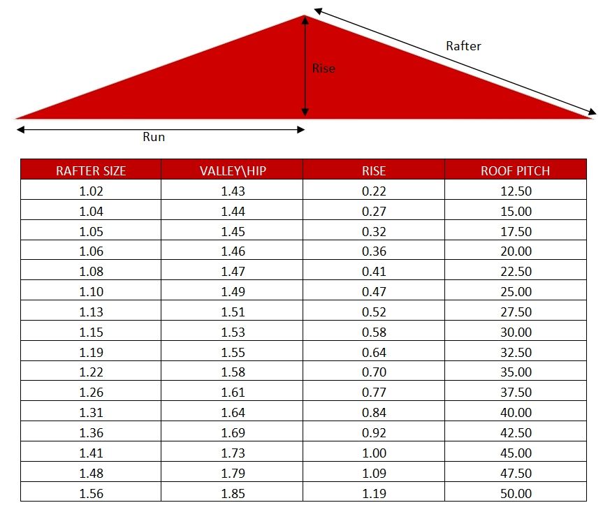 Roof Pitch Calculator Chart