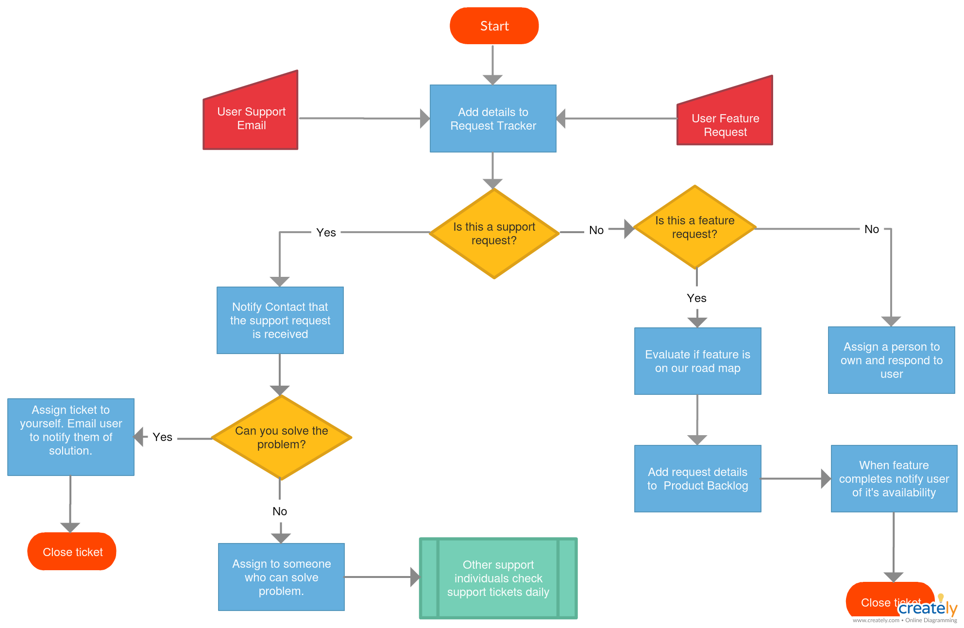 Customer Service Call Flow Diagram A Flow Chart To Graphical