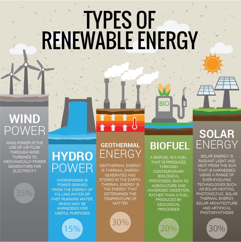 The exploitation of the renewable energy sources including solar, wind ...