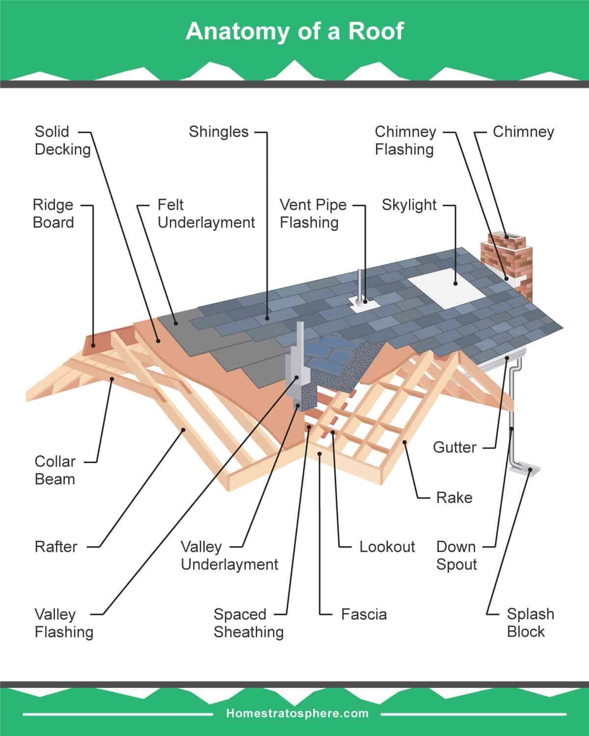 Roof Diagrams Roofing Basics