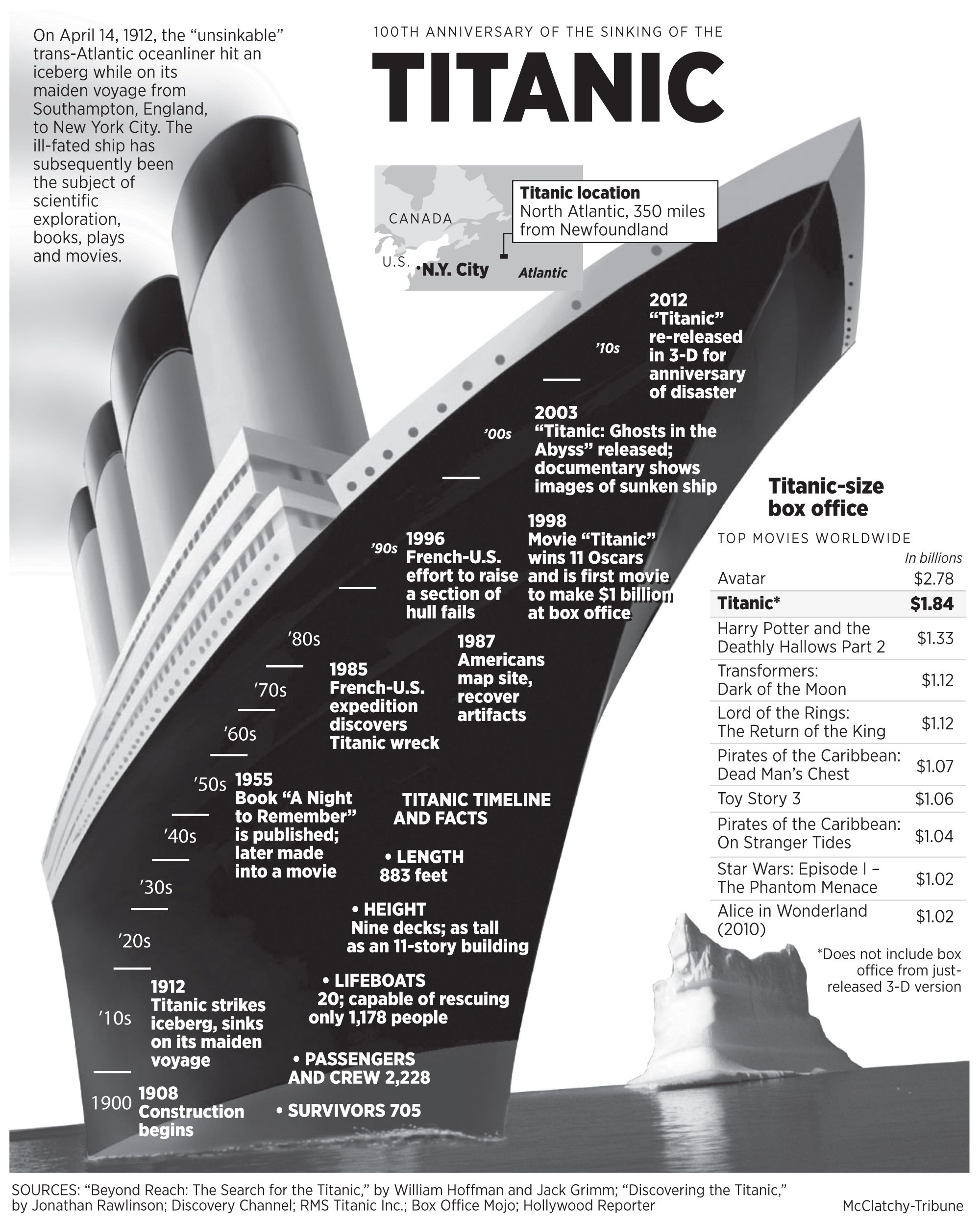 Canada North, Southampton, Newfoundland, Titanic, Sadness, Atlantic ...