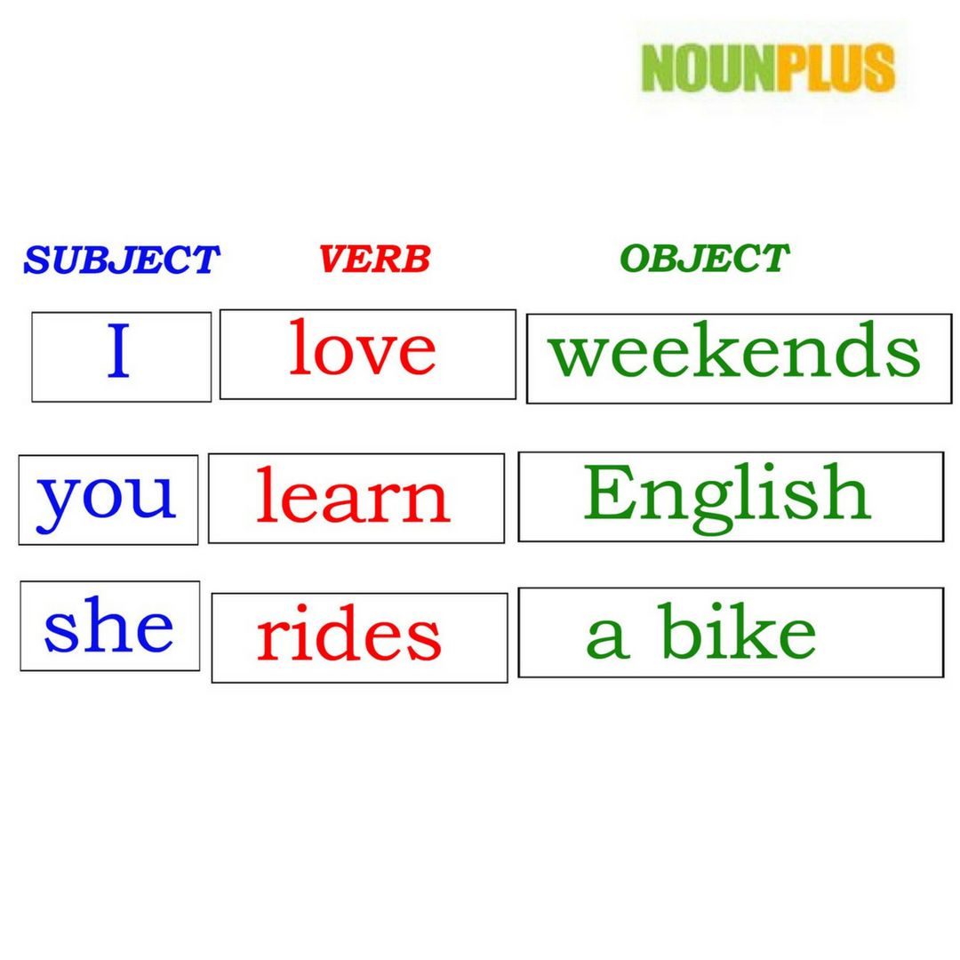 The order of a basic positive sentence is: A. Subject-Verb-Object B ...