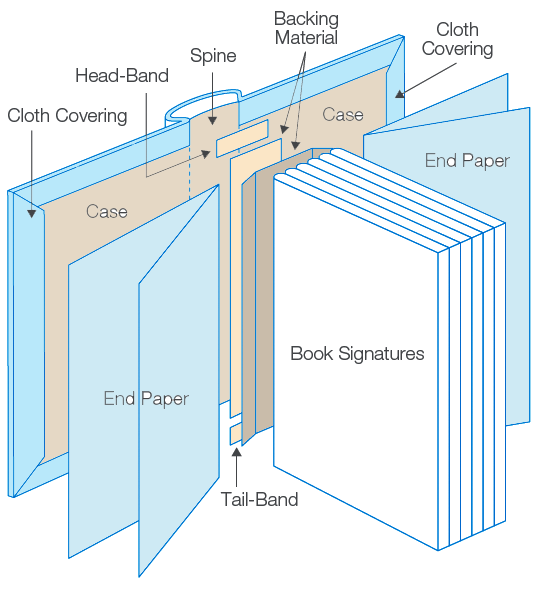 Book binding methods, Book binding, Book binding design