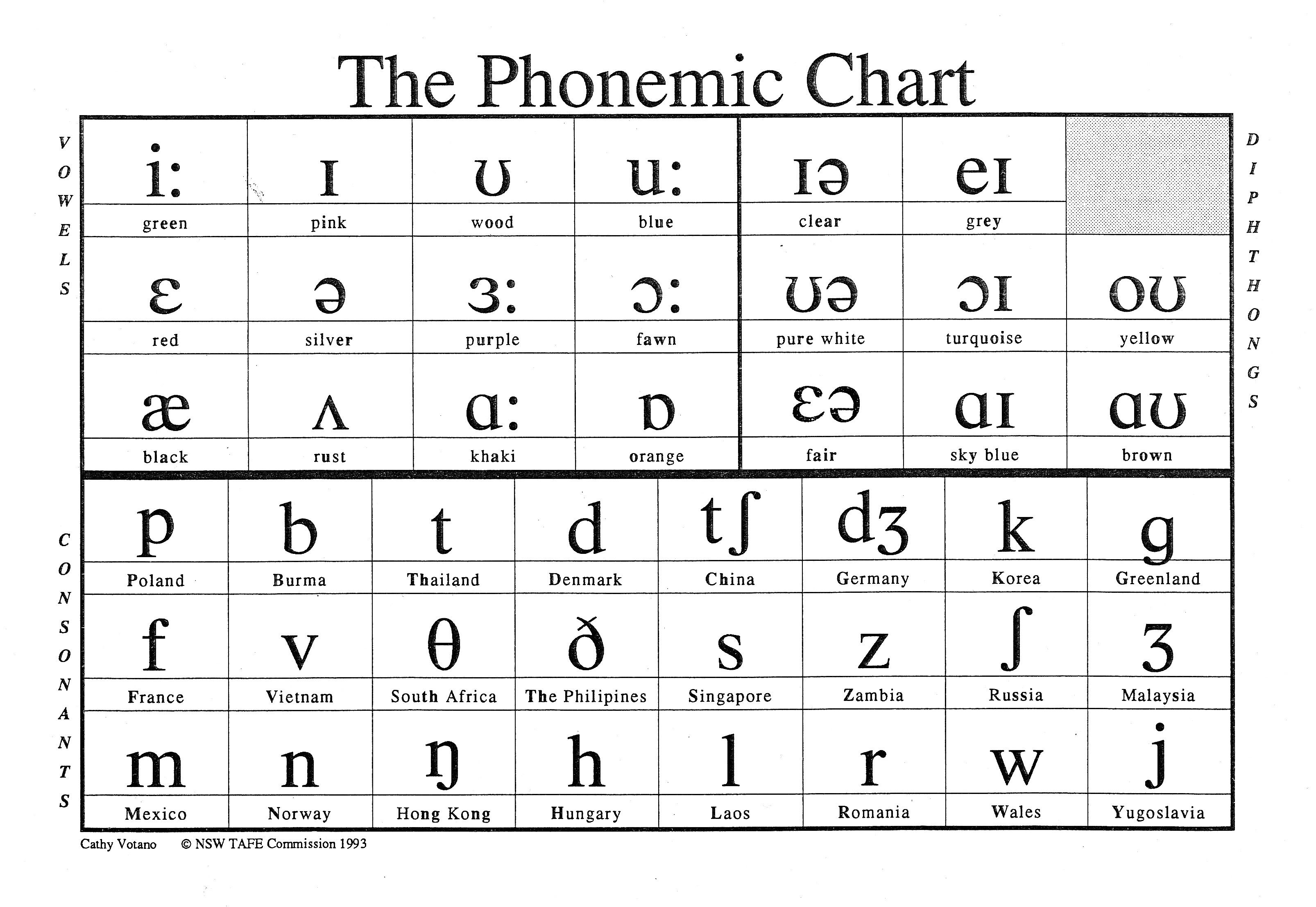 American Phonetic Alphabet Chart