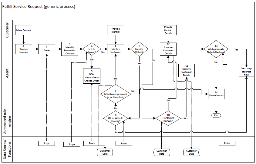 Call Flow Diagram Template