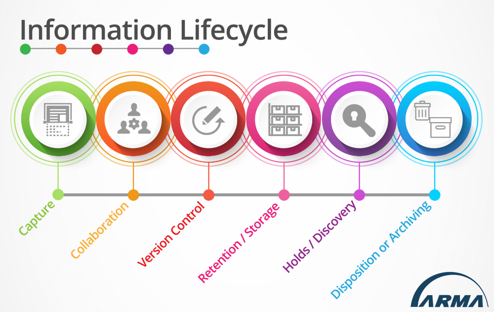 Records Management Process