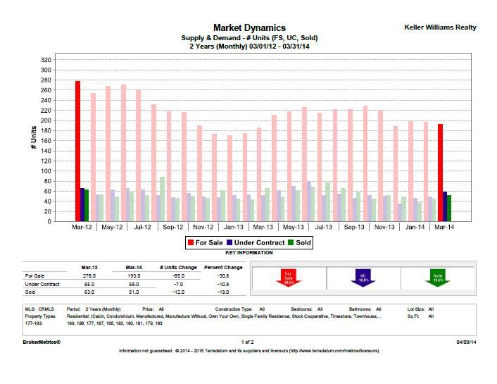 Keller Williams LA Harbor Market Share: March Update | Share market ...