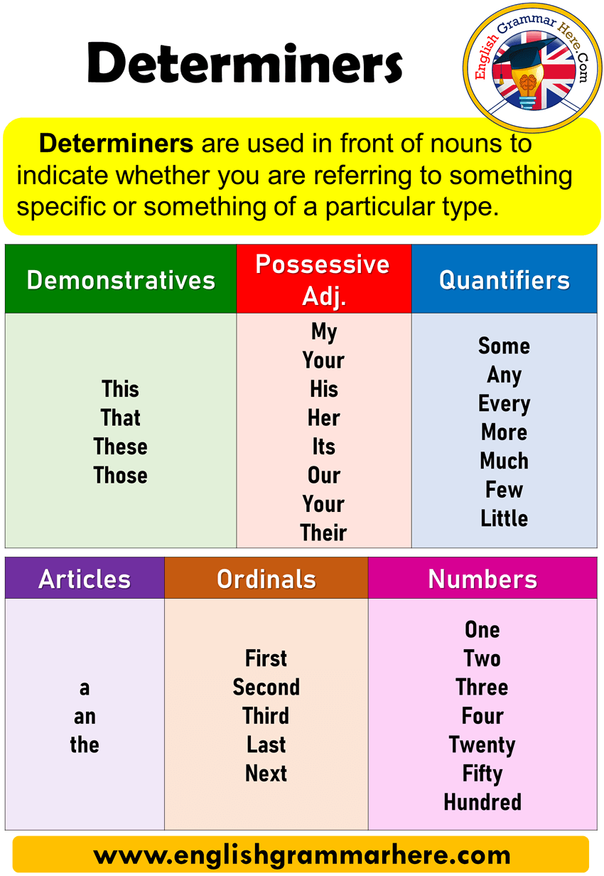 Determiners, Detailed Expression and Examples Determiners can be ...