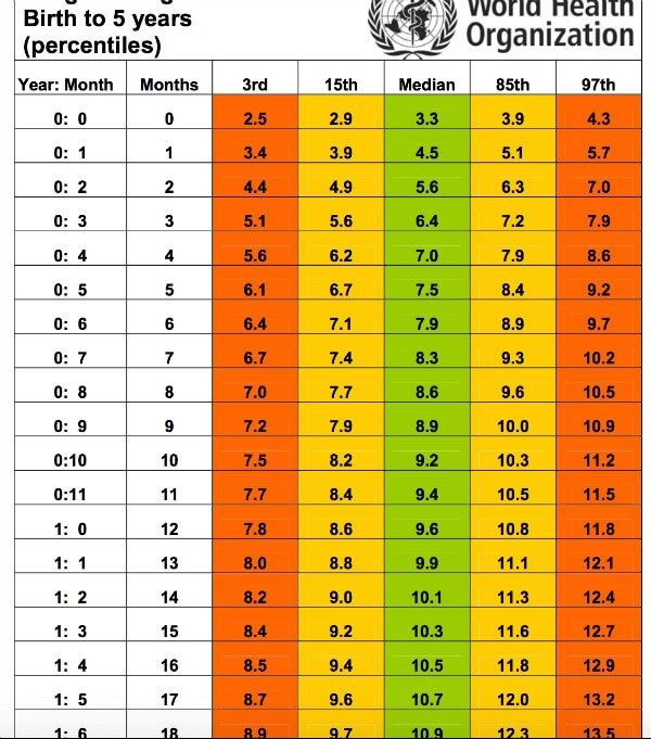 Toddler Height And Weight Chart Australia Blog Dandk