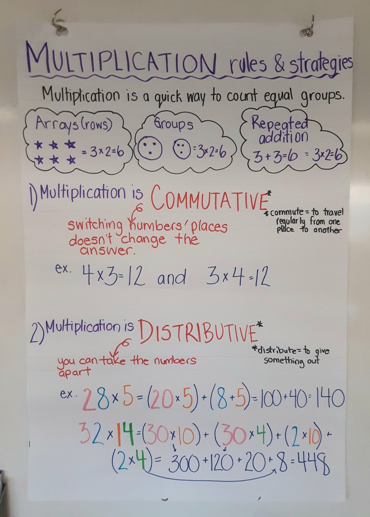 Multiplication Strategies Anchor Chart