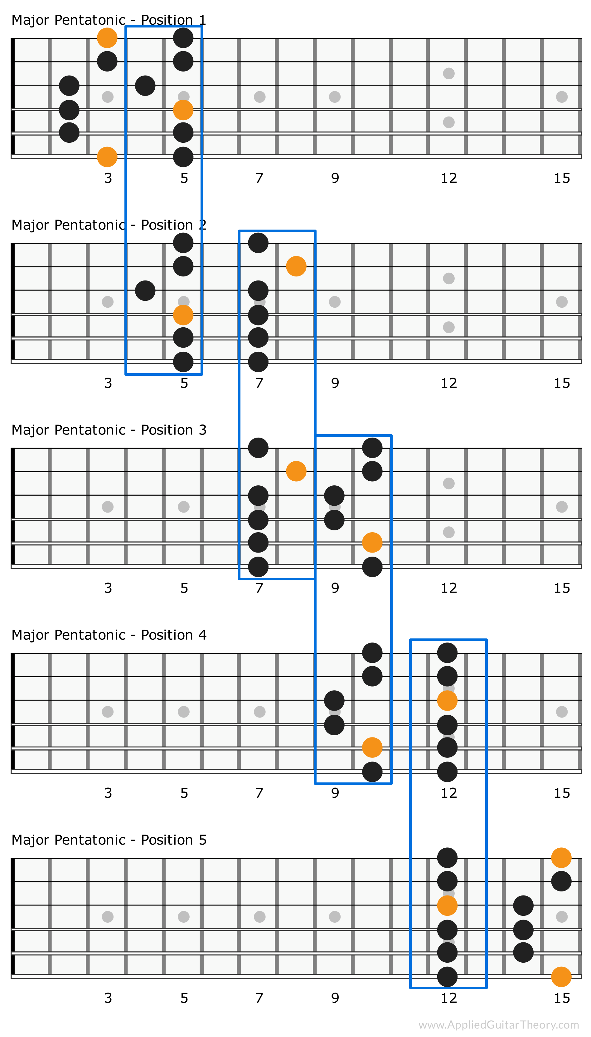 Printable Pentatonic Scale Guitar