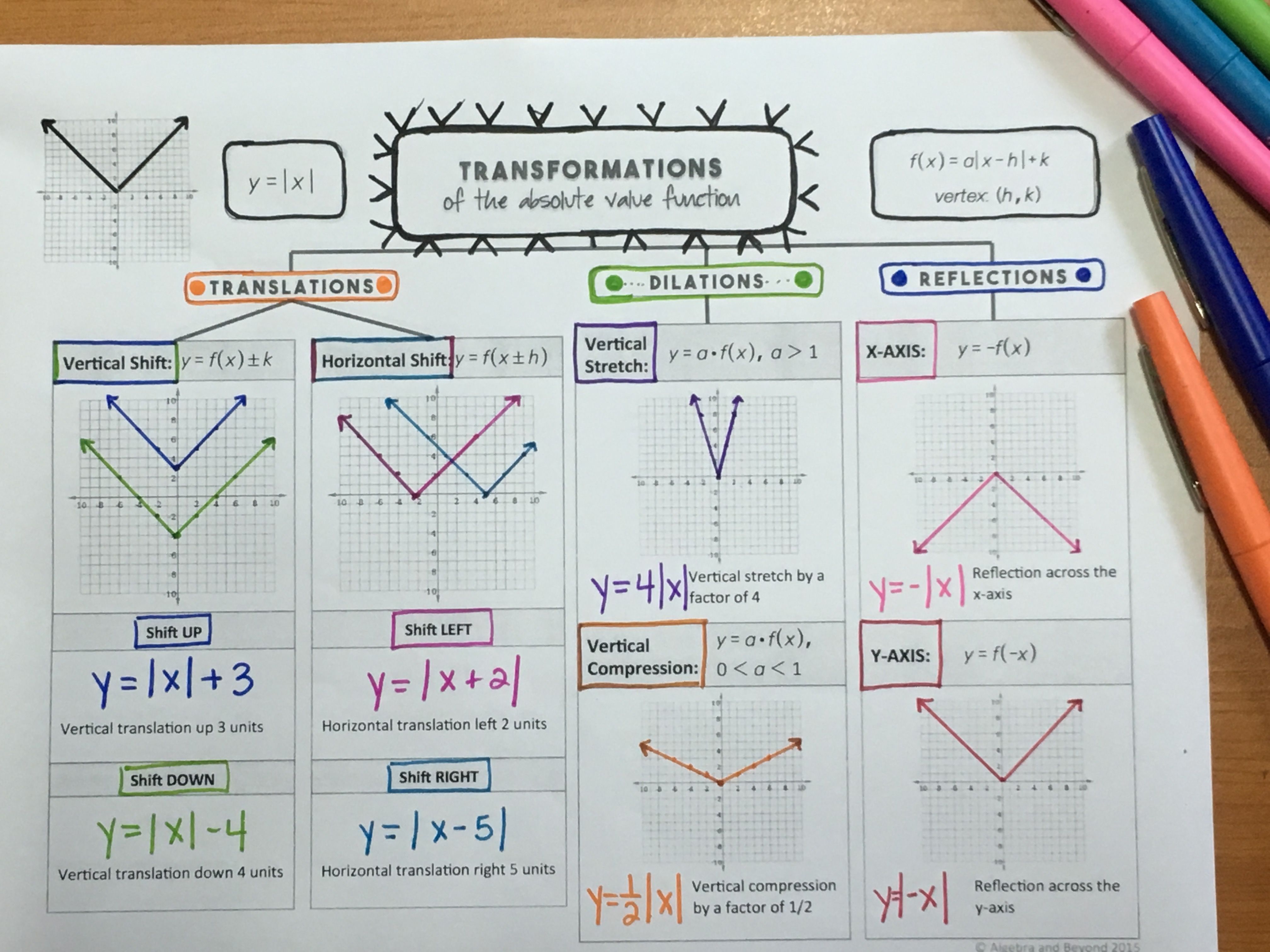 Linear Transformation Worksheets