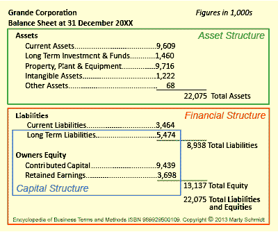 Financial Capital Structures Define Leverage Owner Lender Risks Financial Business Risk Cost Of Capital