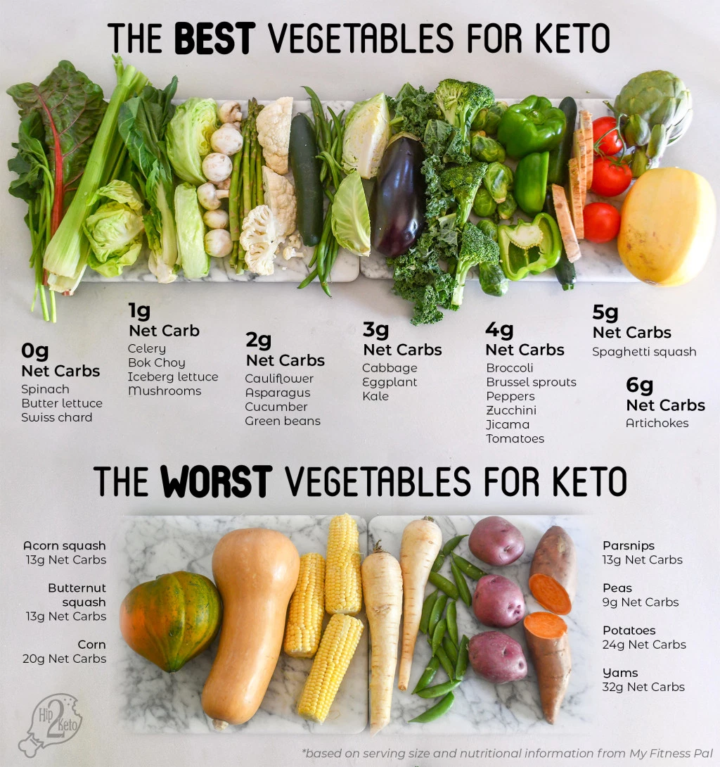 The Best & Worst Vegetables for the Keto Diet + Printable | Keto diet ...