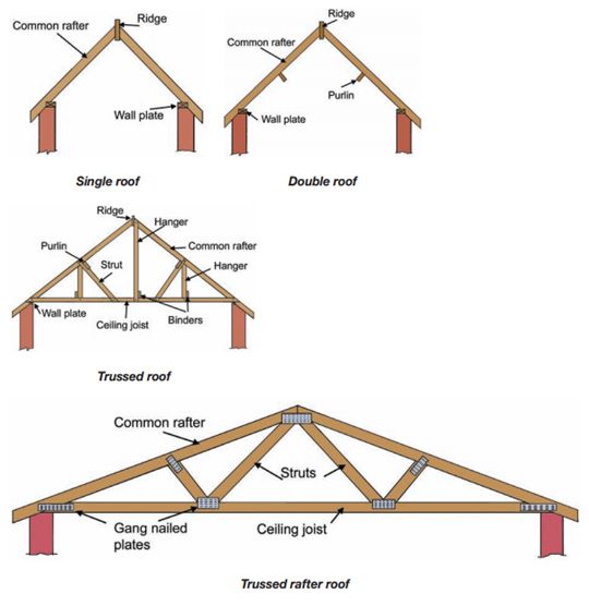 Anatomy Of A Metal Roof