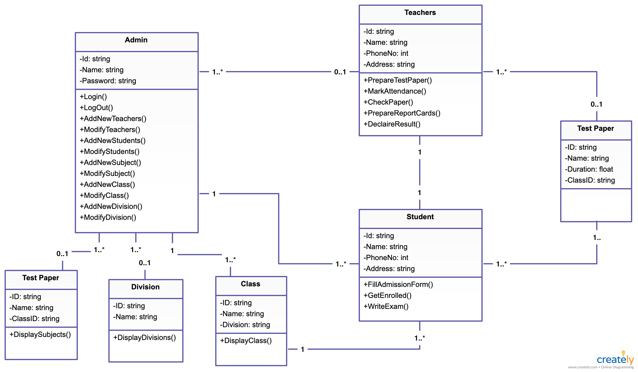 Online Examination System Class Diagram