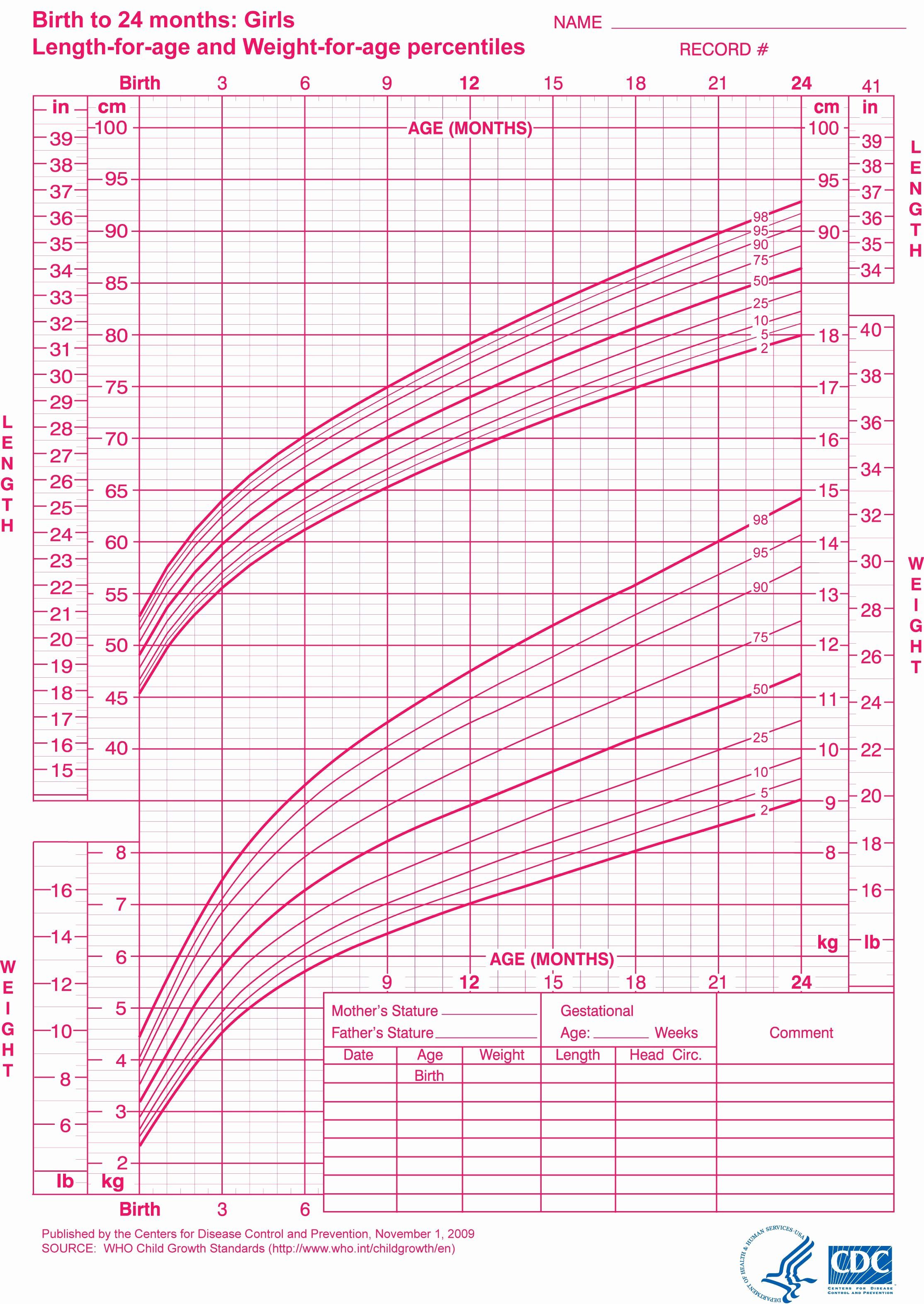 Weight For Length Percentile Meaning