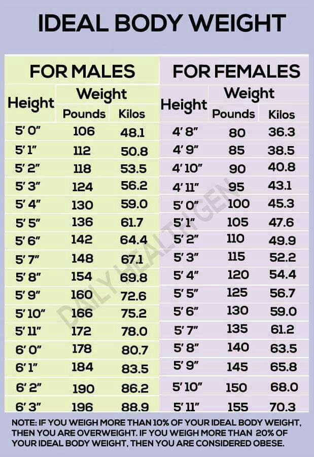 Pin by 🌟 Amber Bourne 🌟 on Healthful =) | Ideal body weight, Ideal body ...