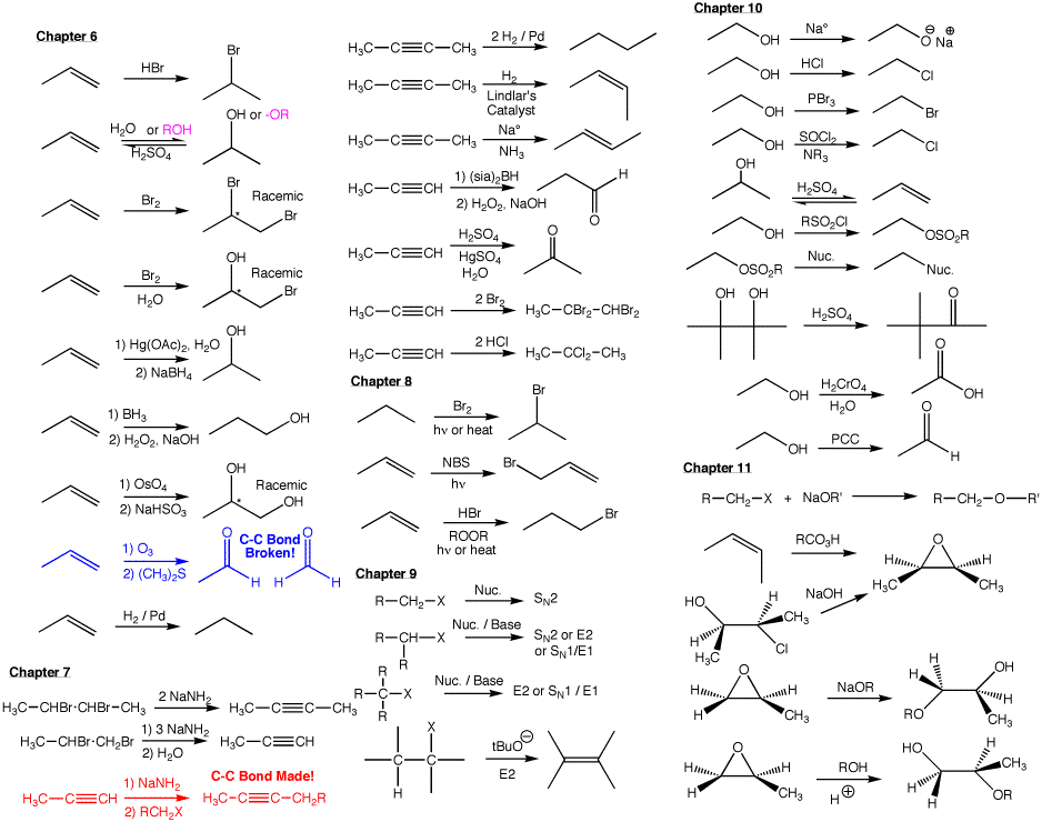 Organic Chemistry Reaction Map