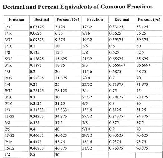 Decimals | Fraction chart, Decimals, Printable chart