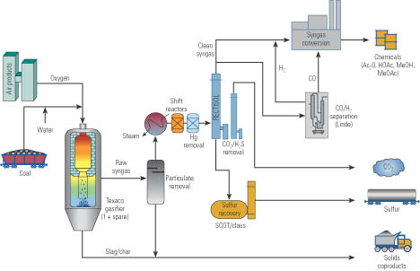 “coal gasification process flow diagram”的图片搜索结果 | Process flow diagram ...