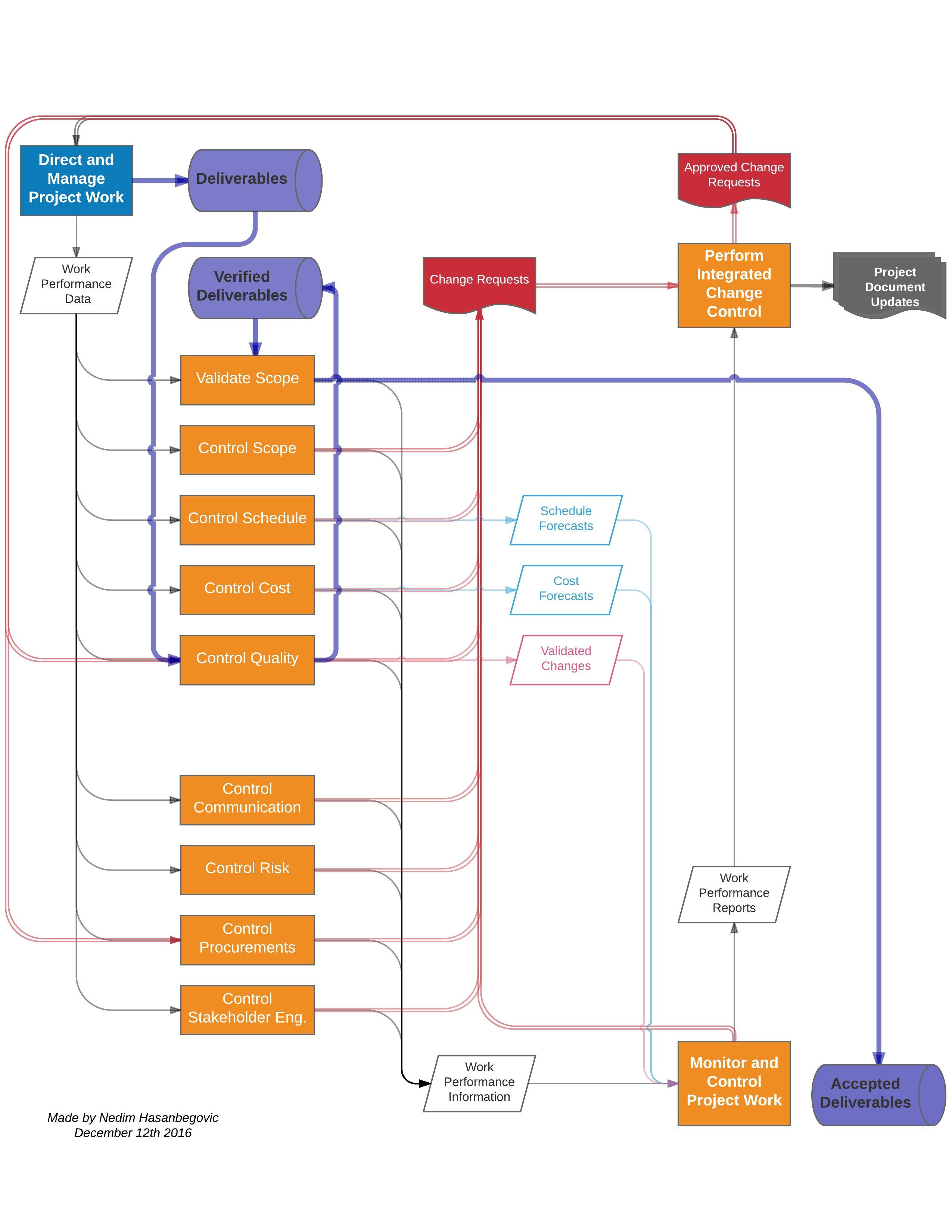 Pmp process flow chart - villedenis