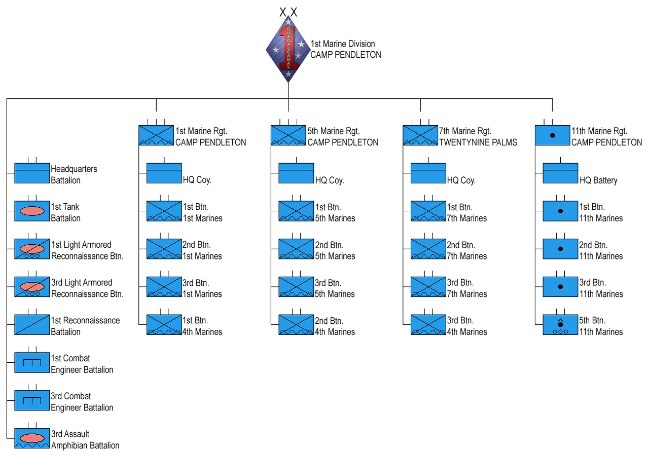 Marine Corps Organizational Structure Chart