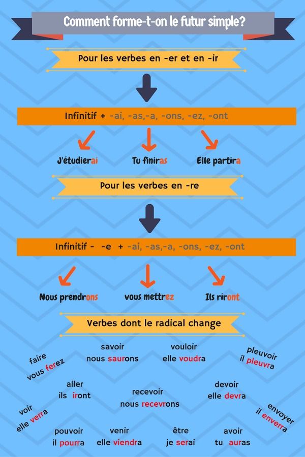 Le futur simple | POURQUOI PAS... EN FRANÇAIS ? | Imparare il francese ...