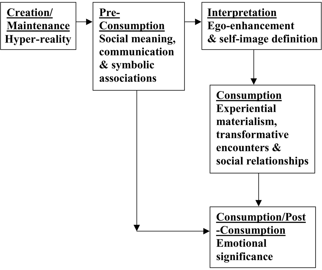 Semiotic Flow chart Self Image, Design Research, Materialism, Flow ...