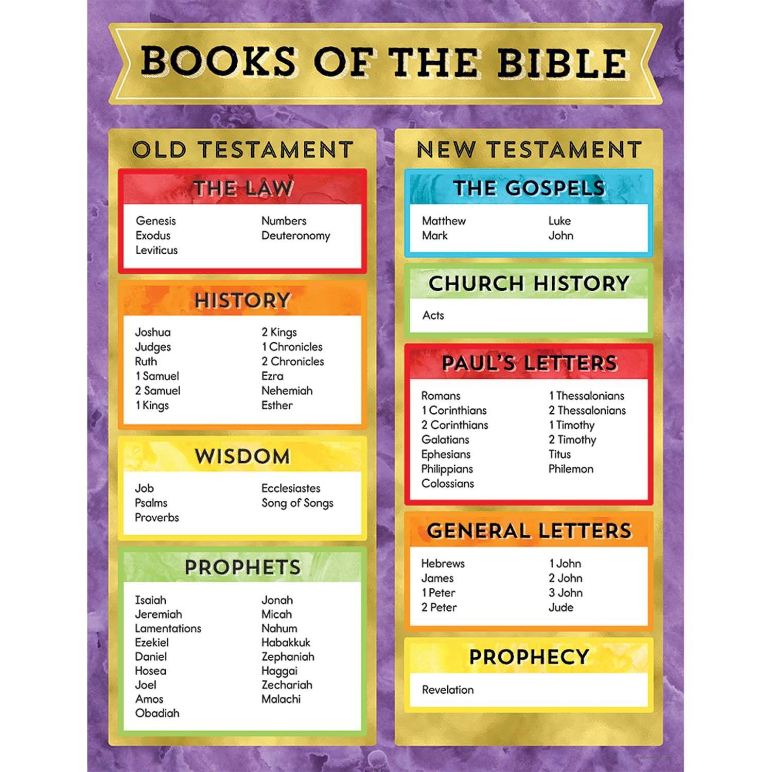 Bible Study Charts