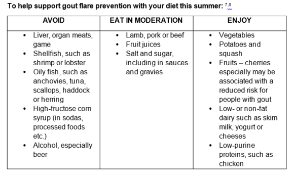 Image result for low purine food | low purine foods | Food, Gout diet