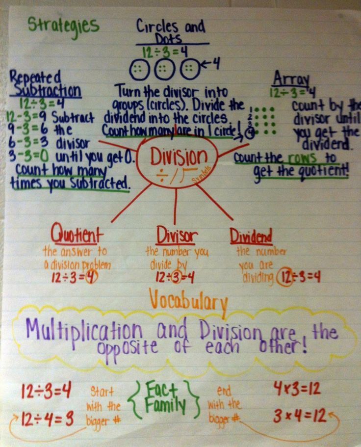 Image result for division anchor charts 3rd grade | Math anchor charts ...